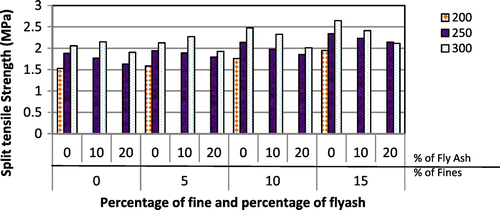 Figure 10. Split tensile strength of pervious concrete for various cement contents, fly ash replacement and percentage of fine aggregate.