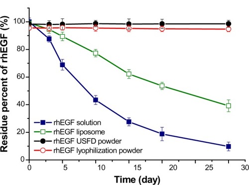 Figure 8 Stability of rhEGF in phosphate-buffered saline (pH 7.4), rhEGF liposomes before drying, and rhEGF liposomal dry powders prepared by USFD and lyophilization after storage at 25°C and 60% relative humidity for one month.Abbreviations: rhEGF, recombinant human epithelial growth factor; USFD, ultrasonic spray freeze-drying.