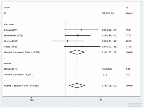 Figure 2. Forest plot of RA susceptibility associated with IL-23R gene rs2201841 polymorphism under the G vs. A model. The squares and horizontal lines correspond to the study-specific OR and 95% CI. The area of the squares reflects the weight (inverse of the variance). The diamond represents the summary OR and 95% CI.