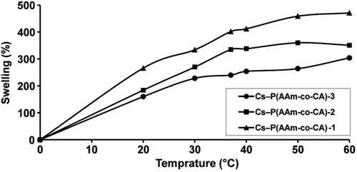 Figure 3. The variation in S% values with temperature at pH 7.4 for 24 h.