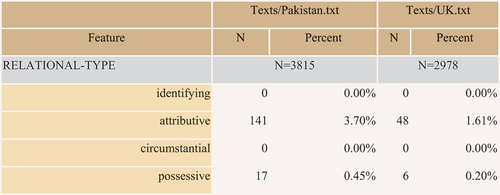 Figure 5. Frequency and types of relational process.