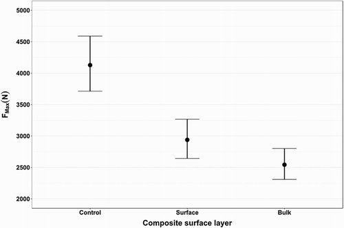 Figure 5. Estimated median FMax for three-layer composites with non-densified (control), surface densified (surface), and bulk-densified (bulk) surface layers with 95% CIs of both Nothofagus species.