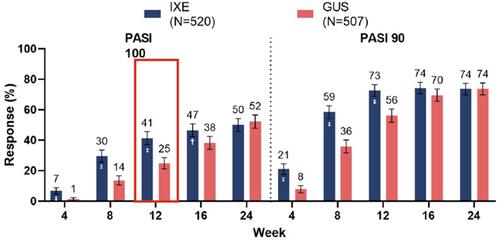 Figure 4 Head-to-head comparison showed faster onset of action for ixekizumab vs guselkumab in the treatment of plaque psoriasis. The red box indicates the primary endpoint for the study. Notes: Reproduced from Blauvelt et. al. Ixekizumab vs. Guselkuamb: 24 week clinical responses and 4-week gene expression data. Oral presentation presented at the: Maui Derm; June 2020; Virtual Congress.Citation30