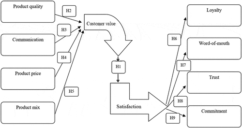 Figure 1. Proposed research model of customer value as a promoter of customer satisfaction.