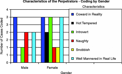 Figure 2 Characteristics of the perpetrators – number of cases coded by gender.
