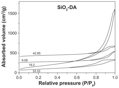 Figure 8 N2 adsorption-desorption isotherms of silica reservoirs with different dopamine concentrations.
