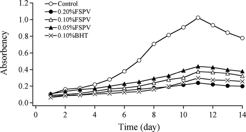 Figure 4 Antioxidant activities of FSPV on linoleic acid.