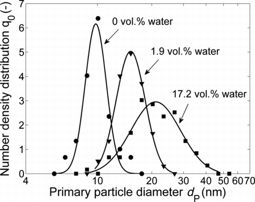 FIG. 6 Influence of the water concentration of the carrier gas on the primary particle size distributions measured downstream of the sintering furnace at T S = 1400°C, determined by TEM image analysis.