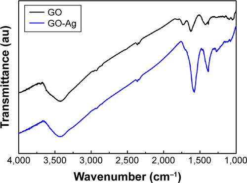 Figure S3 FTIR spectra of GO and GO-Ag nanocomposites.Abbreviations: FTIR, Fourier transform infrared; GO, graphene oxide.