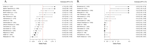 Figure 1 Forest plot displaying the odds ratios for the frequencies of CYP2C19*2 (A) and CYP2C19*3 (B) alleles across multiple populations in comparison to the Thai population allele frequency.