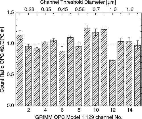 Fig. 9 This figure compiles ratios of number counts for individual sizing channels of two parallel measuring OPC. Considering the standard deviation indicated as error bars, the individual channels deviates from the one-to-one correlation significantly.