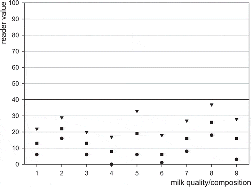 Figure 1. Effect of milk composition or quality effects on the screening of blank milk using MRLAFMQ and EZ Reader. Maximum reading (▾), average reading (■), minimum reading (), control point (40 ng l−1) dividing positive from negative (▬▬); 1 = reference: normal raw cows’ milk, 2 = somatic cell count > 106 ml−1, 3 = high bacterial count (>5 × 105 ml−1), 4 = low fat content (<2 g 100 ml−1), 5 = high fat content (>6 g 100 ml−1), 6 = low protein (<3 g 100 ml−1), 7 = high protein (>4 g 100 ml−1), 8 = low pH (6.0), 9 = high pH (7.5).