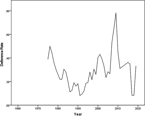 Figure 5. Deference to national courts in preliminary references on Article 34 TFEU (three-year moving average).