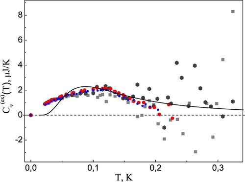 Figure 11. (Colour online) Theoretical fitting of the excessive heat capacity Cex (solid line) [Citation73]. The phonon part Cph is extremely small at given temperatures, it is represented by dashed line, the scattered points are experimental data [Citation62,Citation63].