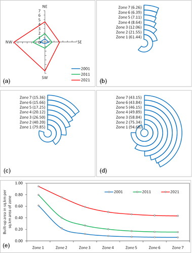 Figure 6. Concentration of built-up area (in sq.km) at different directions and distance from city center: (a) direction wise in 2001, 2011, 2021; (b) distance wise in 2001, (c) distance wise in 2011, (d) distance wise in 2021; (e) built-up density from core to town outskirts in 2001, 2011, 2021.