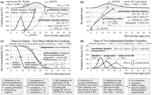 Figure 4. Data-generation procedure based on assumed service life (failure) distributions and performance functions with age as a dependent variable (a, b). Modelling of pavement cracking as a combination of two processes - initiation and progression (c, d).