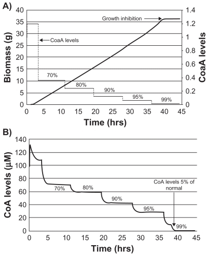 Figure 5 Reduction in coenzyme A levels (CoA) and observed growth inhibition with graded knockdown of coaA. Growth profile of E. coli after coaA gene knockout. Percentage values indicate percentage knockdown. Sequential knockdown of coaA gene product resulted in growth inhibition only after 99% knockdown (A). CoA levels decreased in proportion to percentage knockdown in coaA gene product (B). Growth inhibition was observed after CoA levels were reduced by >95%.