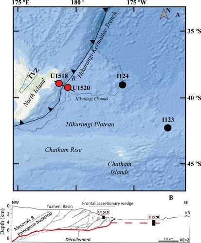 Figure 1. Location map of ODP sites 1123 and 1124, and IODP sites U1518 and U1520. For reference, the Taupo Volcanic Zone (TVZ), Ruatoria debris avalanche (R), Chatham Rise, Chatham Islands, the Hikurangi Plateau, and the Hikurangi-Kermadec Trench are shown. Cross section of the trench and location of sites U1518 and U1520 after Saffer et al. (Citation2019), discontinuous line indicating the formation of the décollement after Barnes et al. (Citation2020).