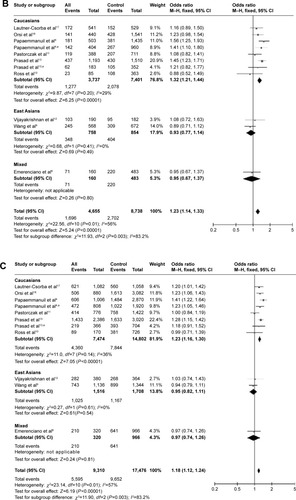 Figure 2 Meta-analysis of the association between rs2239633 and childhood ALL risk.