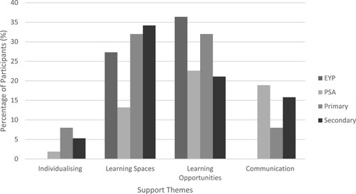 Figure A2. Suggestions for support by participant group.