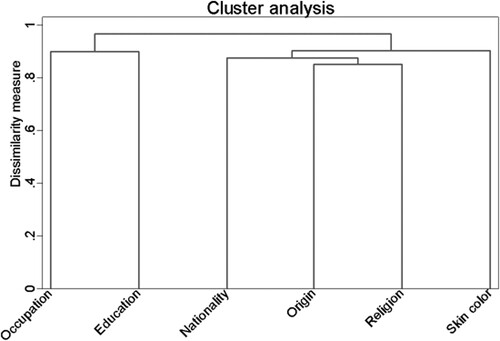 Figure A1. Cluster Analysis of the Ethnoracial and Class Items. Source: Trajectories and Origins Survey, 2008.