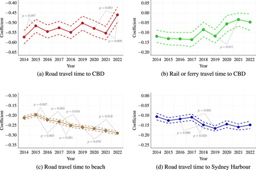 Figure 8. Coefficients on (log) travel times by road to the Sydney CBD, the beach and Sydney Harbour and by rail or ferry to the CBD, from the same regression for each year.