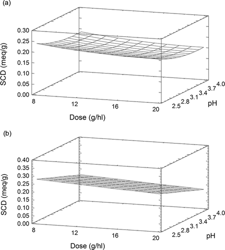 Figure 5 Response surface plot for superficial charge density (meq g−1) of (a) Gluten 2 and (b) Gluten 3 as function of pH and dose (g hl−1).