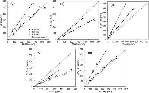 Figure 6. Calibration of cost-effective PM sensors when evaluated by internal mixture of NaCl + OA particles at RHs of 20%, 65% and 85%: (a) LD12, (b) LD16, (c) SDS018, (d) SPS30, and (e) OPC-N2.