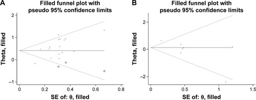 Figure 5 Funnel plots with trim-and-fill analysis for (A) overall survival and (B) Lauren classification.