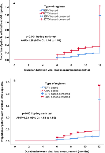 Figure 2 Proportion of patients with viral load <50 copies/mL and <200 copies/mL at final measurement. Kaplan–Meier plots of time from baseline to the final HIV viral load measurement value of (A) <50 copies/mL and (B) <200 copies/mL at FHCSH, DRH, and DSH, North-West–East Ethiopia, September 1, 2019 to August 30, 2020 (n=990).
