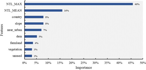 Figure 2. The importance of features used in the RFR model.