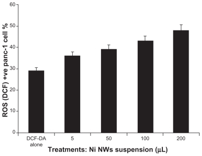 Figure 11 Quantification of reactive oxygen species (ROS) generation on Ni NW-induced Panc-1 cells stained with DCF-DA dye and measured by flow cytometry. This bar graph represents the concentration dependent ROS generation where the x-axis represents the concentration of Ni NWs and the y-axis denotes the percentage of ROS (DCF)-positive Panc-1 cells.