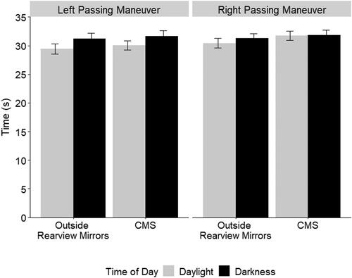 Figure 2. Average duration in seconds to complete a full passing maneuver. The left panel displays the time to complete a left passing maneuver for outside rearview mirrors and the tested camera monitoring system (CMS) in daylight and darkness and the right panel displays the time to complete a right passing maneuver for outside rearview mirrors and the tested camera monitoring system (CMS) in daylight and darkness. Error bars are standard error.