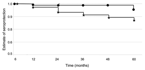 Figure 2 Kaplan-Meier survival analysis showing seroprotection (PRNT50 > 10) over time for 1-dose (Group C) and 2-dose (Group D) JE-CV groups from month 6 to 60. Kaplan-Meier survival analysis was used to determine the proportion of participants maintaining seroconversion to JE-CV from month 6 to 60 with separate analyses undertaken for participants given a single dose of vaccine and those given two doses of vaccine (log-rank test). Participant numbers “at risk”, “failed” and “censored” reflect those who attended each visit and a particular study population (i.e. safety or ITT populations) (Table 3). Month 7 was not performed for the single dose participant with a serology value at month 7. PRNT50 values reported at < 10 were converted to a PRNT50 = 5. If a PRNT50 value was missing for a visit and the participant returned for the next visit and was seroprotected at that time; the participant was assumed to have remained seroprotected at the time of the missing visit. If a PRNT50 value was missing for a visit and the participant returned for the next visit and was not seroprotected (i.e. PRNT50 < 10) at that time, the participant was assumed to have not been seroprotected at the time of the missing visit. For participants who missed two consecutive visits, only the data up to the missing visits was used for the Kaplan-Meier estimate.
