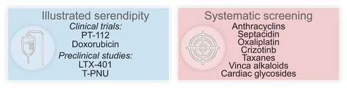 Figure 1. Immunogenic cell death inducer discovery. Drugs that are endowed with the capacity to elicit immunogenic cell death (ICD) can be advantageously combined with immune checkpoint blockade. Thus, the identification of ICD-inducing agents can be driven by “illustrated serendipity”, which is based on findings from clinical (and preclinical) studies depicting improved outcome when the candidate ICD inducer is combined with immune checkpoint blockade (ICB). Alternatively, systems biology approaches can be employed, that predict (based on physical and chemical drug properties) and measure the emission of ICD hallmarks as an indication for the capacity to elicit anticancer immunity. Prospective ICD inducers can be further validated and combined with ICB in immunocompetent animal models