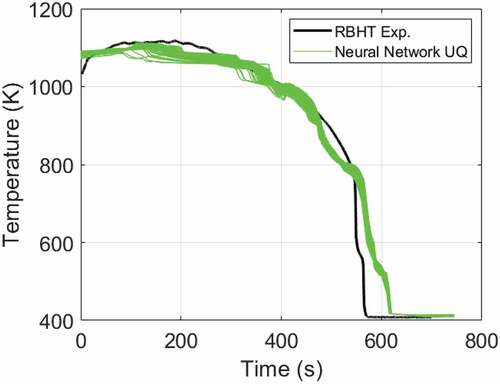 Fig. 17. ANN-predicted cladding temperature (exp. 8009).