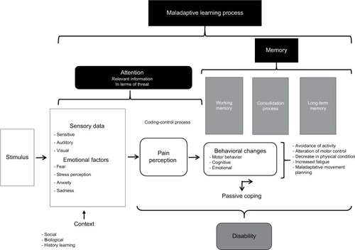 Figure 2 Mechanisms involved in the biobehavioral model of pain perception and motor behavior.