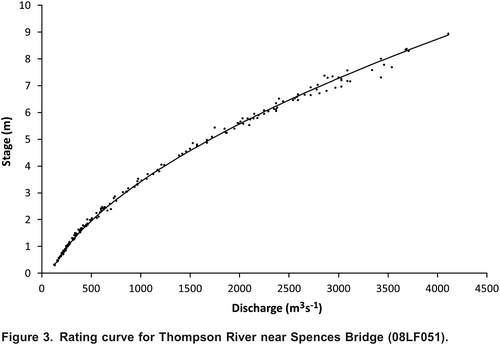Figure 3. Rating curve for Thompson River near Spences Bridge (08LF051).
