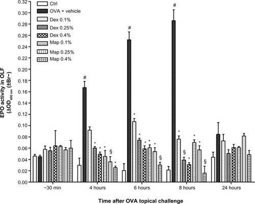 Figure 3 Map and Dex reduce eosinophil peroxidase activity in OLF.