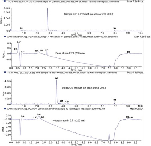 Figure 7 The ion chromatogram for the parent ion of 203.30 Da, and the UV detection at 200 nm obtained for (A) the new peak with a retention time of 2.71 minutes and (B) the BDDE reference standard peak at 3.46 minutes.