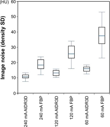 Figure 2 Image noise analysis.