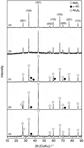 Figure 1. XRD patterns of (a) NbB2 starting powder, (b) monolithic sintered NbB2, (c) sample 30S, (d) sample 25S5G, and (e) sample 23S7G.