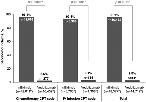 Figure 2. Percentage of second-hour claims for infliximab and vedolizumab. Billing codes for chemotherapy administration and IV infusion across all sites of care were included. Abbreviations. CPT, Current Procedural Terminology; IV, intravenous. aPearson’s chi square test of independence. bClaim count.