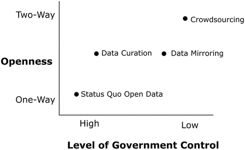 Figure 1. Four models of direct editing of government data.