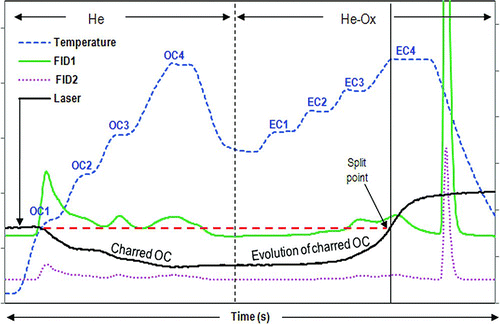 FIG. 1 Typical NIOSH TOT thermogram. The split point is determined from the laser absorbance in the He-Ox phase to the initial absorbance in the He phase (designated as horizontal dashed line). Char production is defined by attenuation of the laser signal and char evolution defined by the increase in the laser signal prior to EC evolution. FID1 (solid line)–-carbon species at 100% signal, FID2 (dotted line)–-carbon species at 25% signal, laser transmission (solid line), and temperature protocol (dashed line) (color figure available onlne).