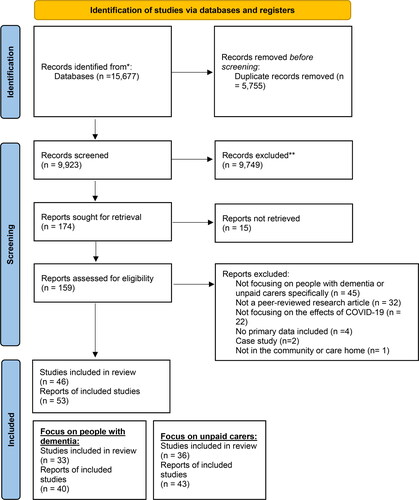 Figure 1. PRISMA Flowchart. From: Page MJ, McKenzie JE, Bossuyt PM, Boutron I, Hoffmann TC, Mulrow CD, et al. The PRISMA 2020 statement: an updated guideline for reporting systematic reviews. BMJ 2021;372:n71. doi:10.1136/bmj.n71.