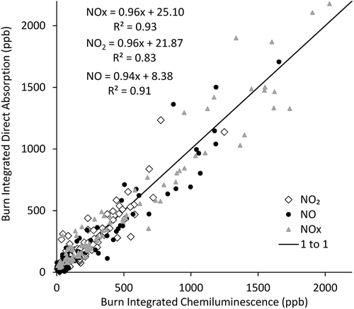 Figure 6. Comparison of direct absorption and chemiluminescence methods for 95 laboratory burns with southwestern U.S. biomass samples.