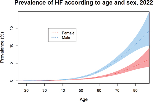 Figure 1. Estimated prevalence of HF in Greenland, 2022, based on registered ICD-2 code and ICPC-2 code for heart failure in the EMR. Shaded area shows 95% confidence interval.