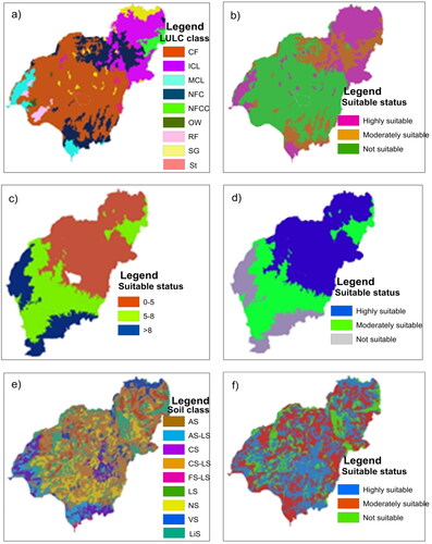 Figure 2. Land cover map (a), LULC suitability status (b), Slope map (c), Slope suitability status (d), Soil map (e), and Soil suitability status (f). Where CF is coffee farm with shade trees; ICL: intensively cultivated land; MCL: moderately cultivated land; NFC: natural forest cover; NFCC: natural forest cover with coffee; OWL: open wood; RF: riverine forest; SGL: savanna grassland; St: settlement; AS: acrisols; AS-LS: acri-lixisols; CS: cambisols; FS-LS: Fluvial-lixisols; LS: leptosols; NS: nitosols; VS: vertisols; LiS: lixisols.