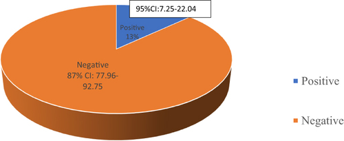 Figure 3 A pie chart showing the prevalence of p53.